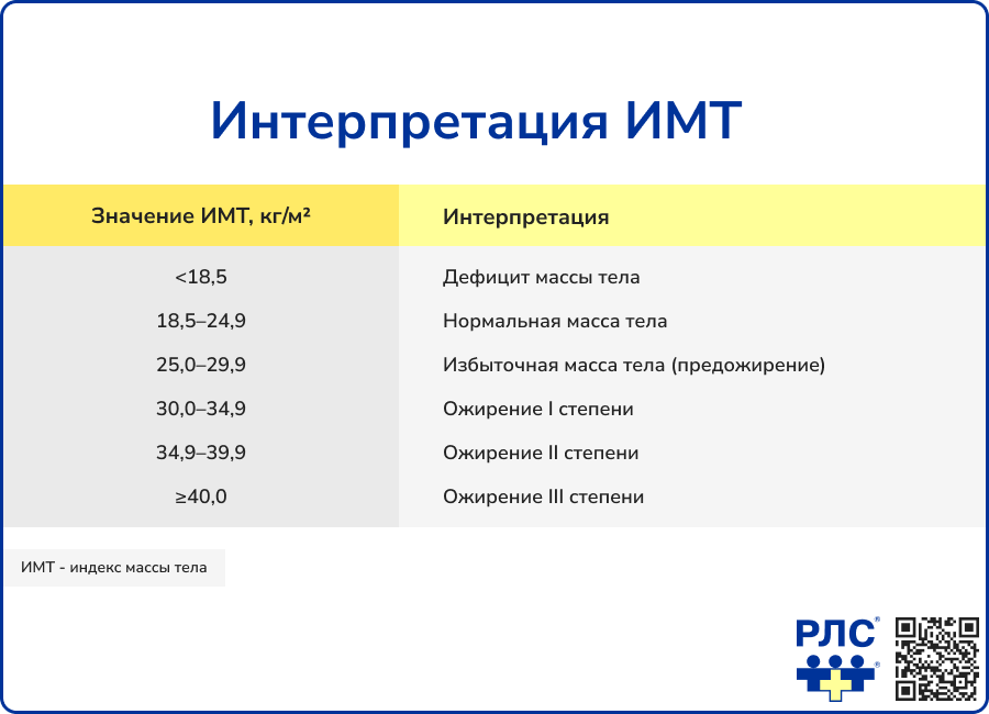 Интерпретация ИМТ